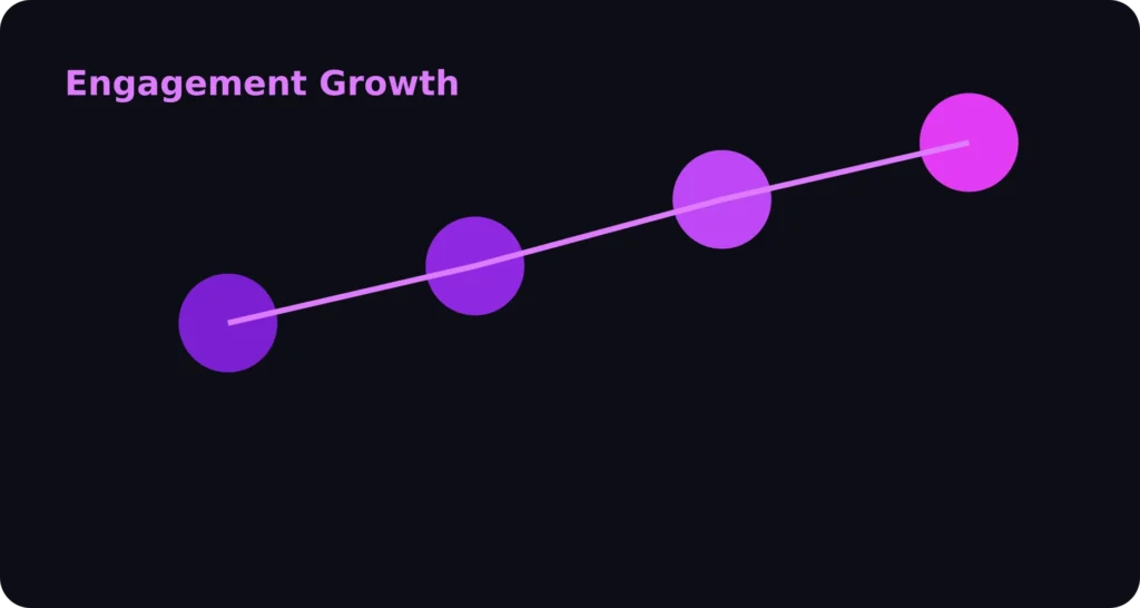 Social media management dashboard showing scheduled posts and rising engagement