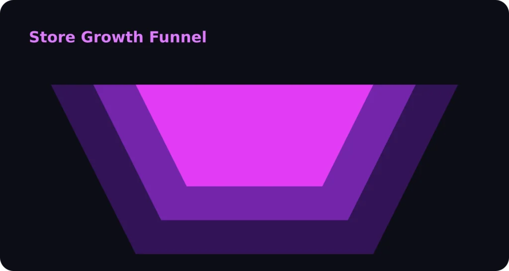 E-commerce marketing funnel showing traffic, cart additions, and completed purchases.