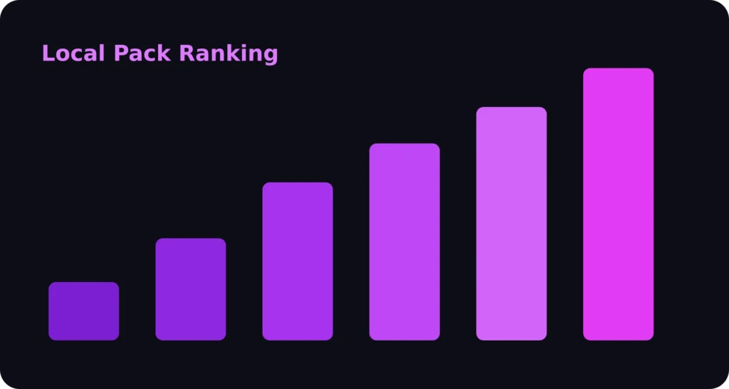 Google Business Profile optimization showing local pack ranking improvement